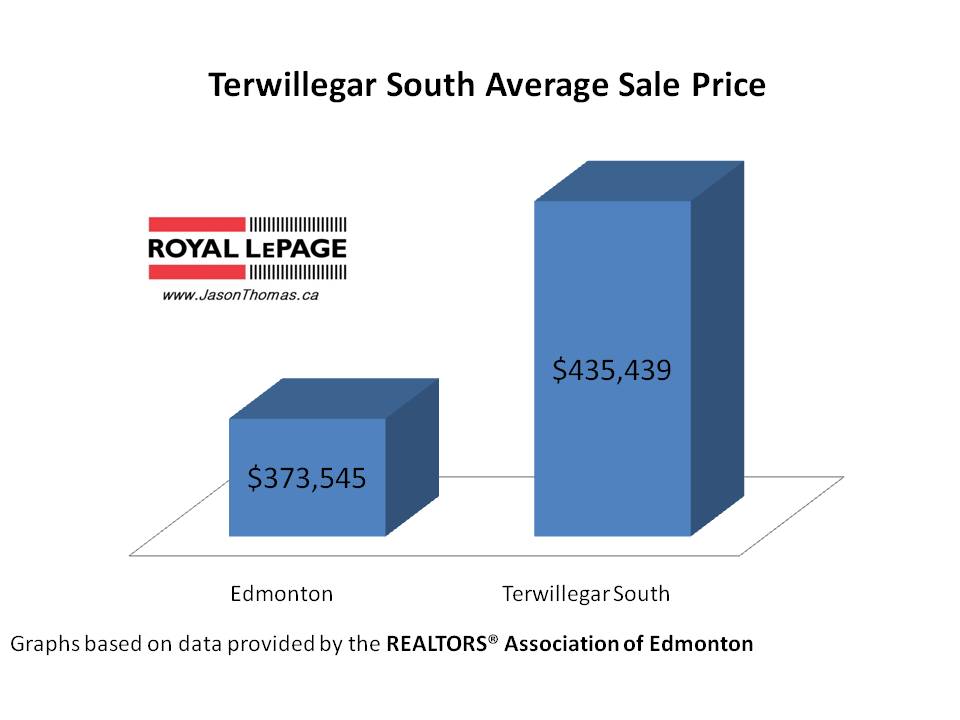 Terwillegar South Average Sale Price Edmonton